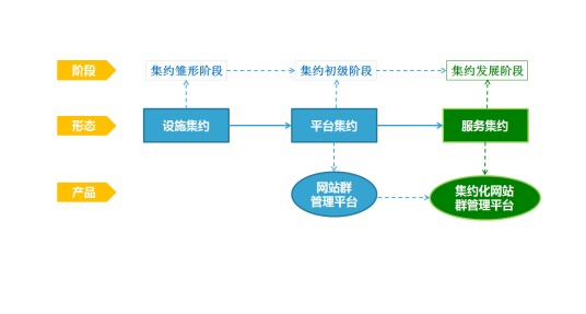 集约化