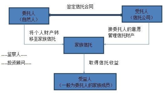 家族信托(财产管理方式)