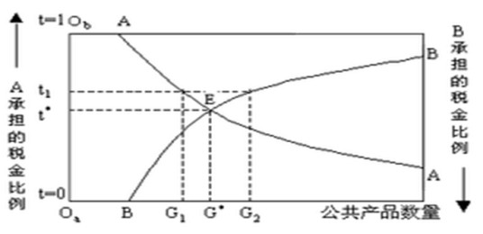 林达尔均衡模型