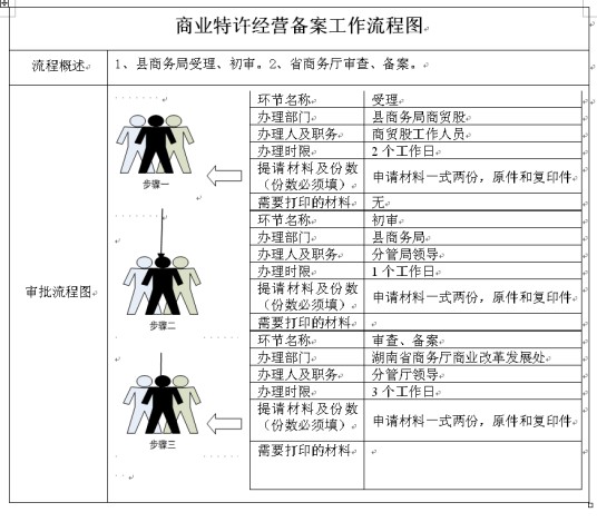 商业特许经营备案管理办法