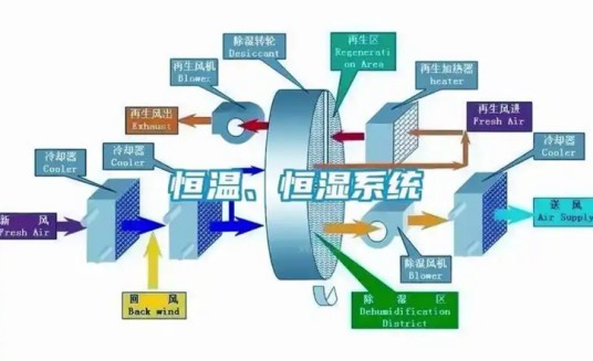 恒温恒湿空调系统