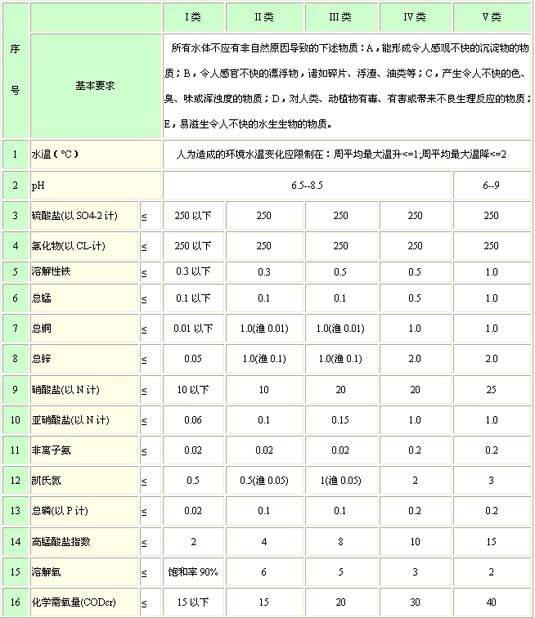 地表水环境质量标准