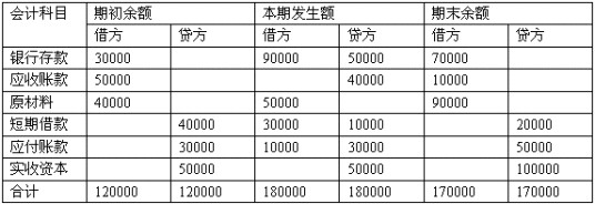 试算平衡