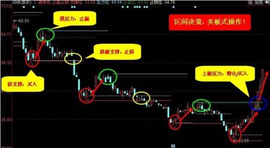 止盈止损