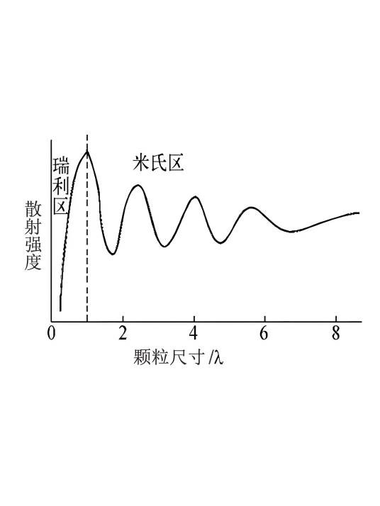 米氏（光散射）理论
