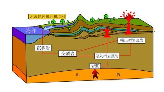 岩石循环