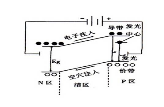 电致发光（电场激发电子跃迁发光的物理现象）