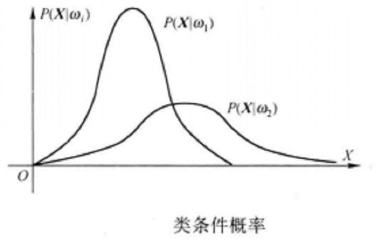 类条件概率密度