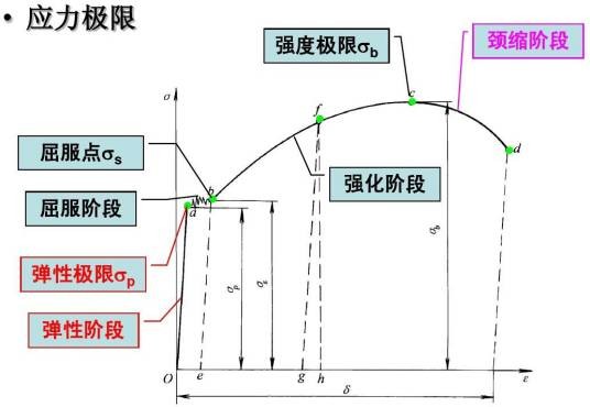 屈服强度（σ0.2）