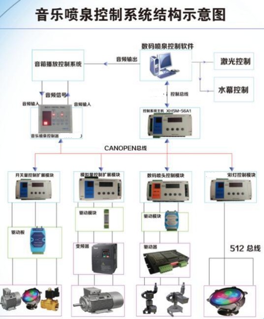 音乐喷泉控制系统