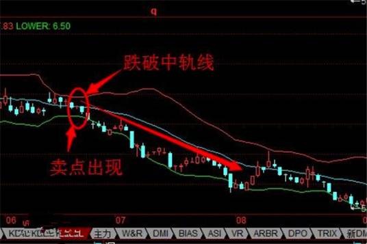 boll跌破中轨