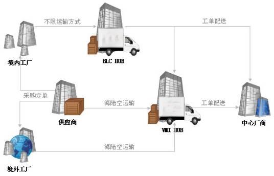 电子商务与供应链管理