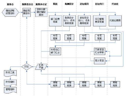 财务管理制度表格流程规范大全