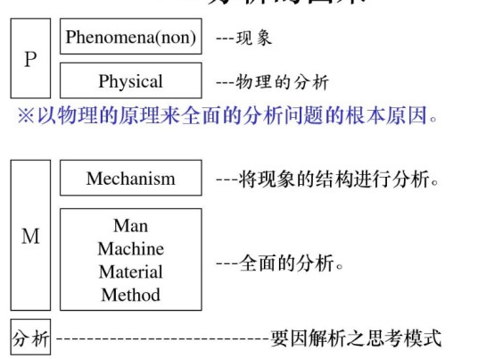 PM分析法