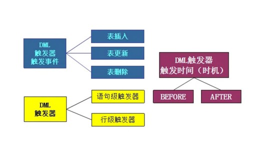 Oracle触发器