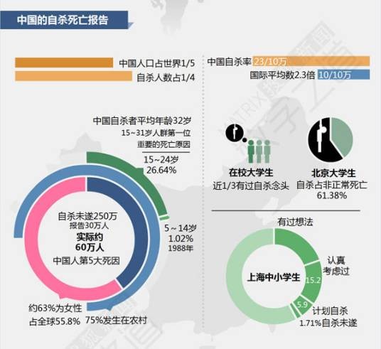中国自杀率