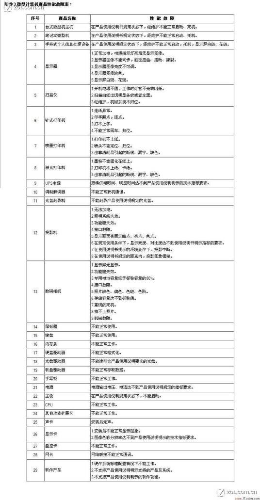 微型计算机商品修理更换退货责任规定