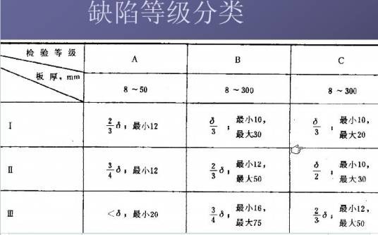 缺陷等级