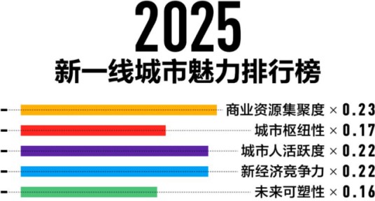 中国城市新分级名单