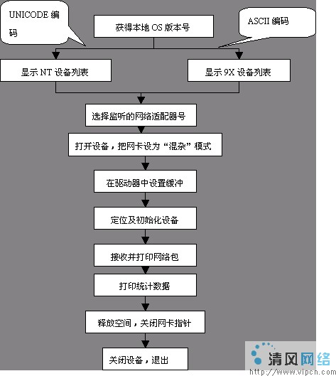 网络嗅探器