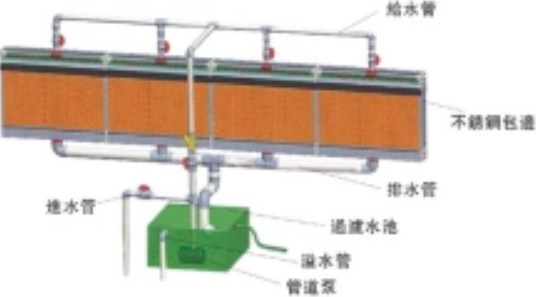 水帘（高分子材料蒸发降温装置）