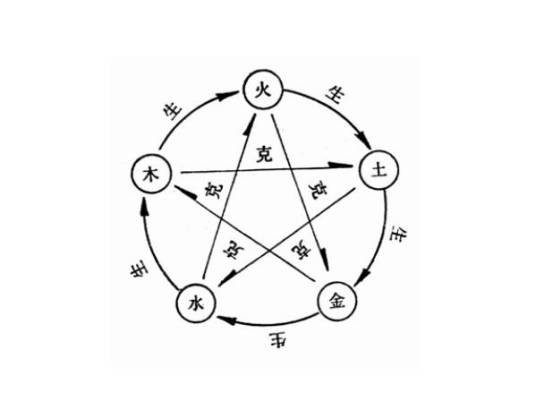阴阳五行学说