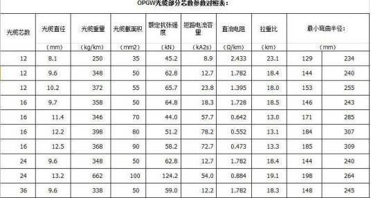 光缆型号