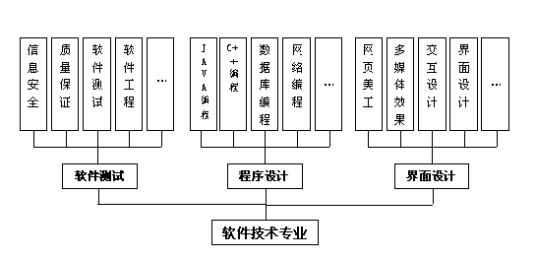 计算机软件专业