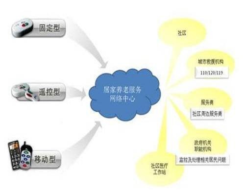 居家养老服务网络中心