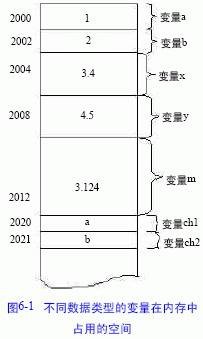 指针变量