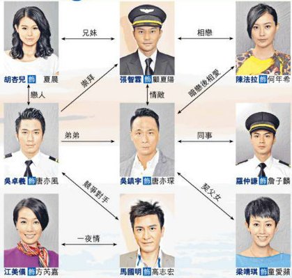 谁能解释一下《冲上云霄2》的人物关系？