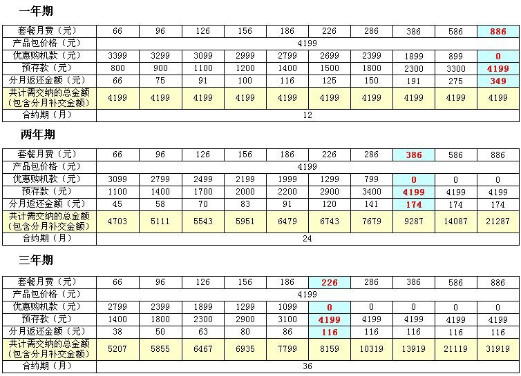 现在iphone4s合约机多少钱？