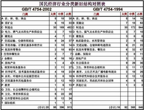 行业分类八大类