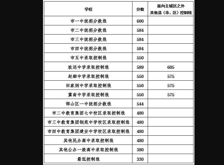 2021年衡水中学分数线是多少？