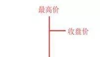 一文教你看懂外汇交易中最常见的线形图、柱状图、和K线图