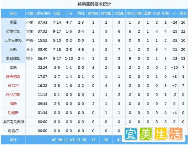恭喜湖人队北京时间3月15日123:108战胜鹈鹕队
