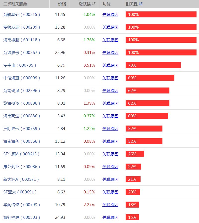 三沙概念股有哪些