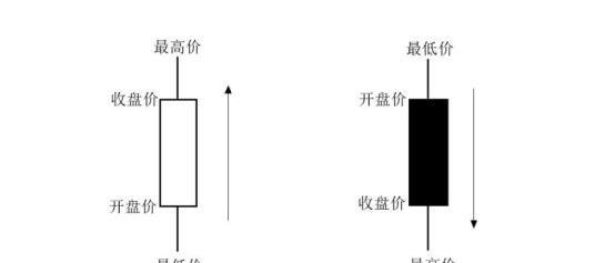 一文教你看懂外汇交易中最常见的线形图、柱状图、和K线图