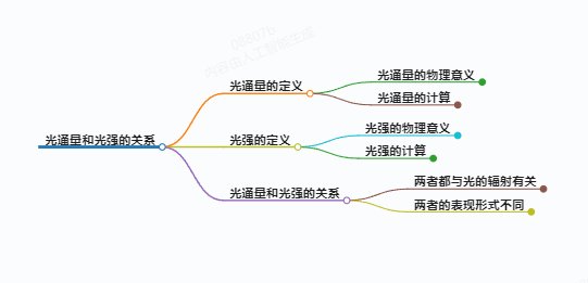 光通量和光强有关吗？