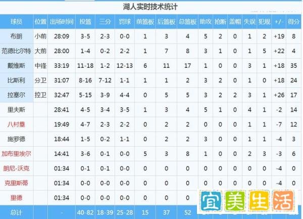 恭喜湖人队北京时间3月15日123:108战胜鹈鹕队