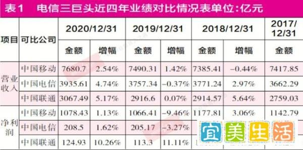 中国电信中签率出炉，将与联通、移动上演A股“三国杀”！
