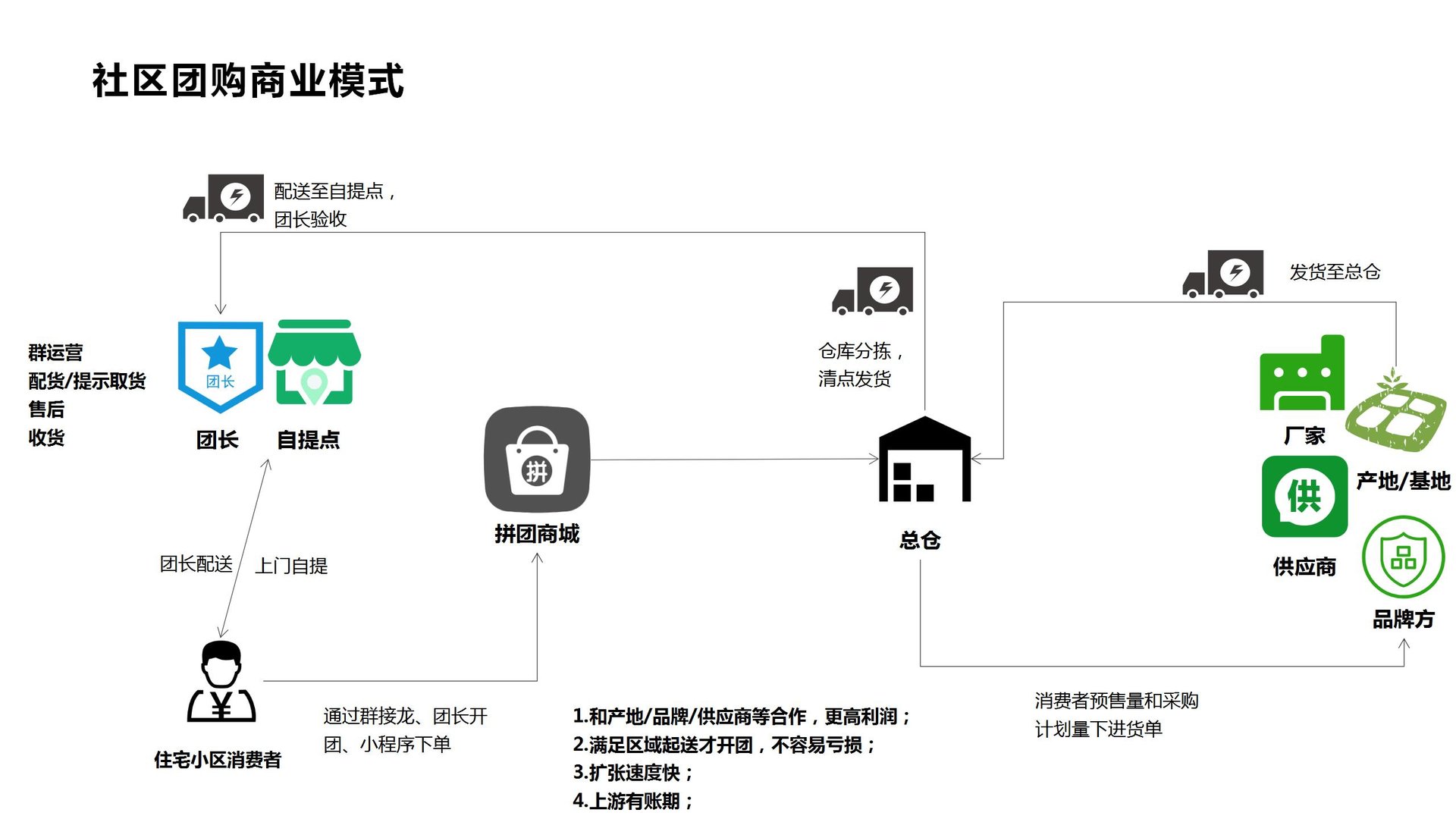 除开规定社区团购不得低价倾销，商务部还规定了哪“八不得”？有什么意义？