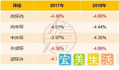 2018年上海房价是怎么跌的?