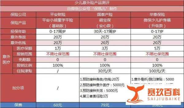 少儿意外险,这三款是最好的!