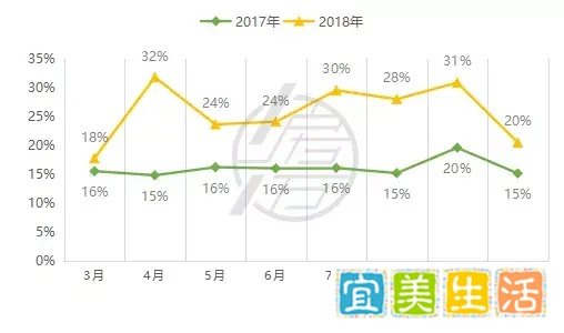 2018年上海房价是怎么跌的？
