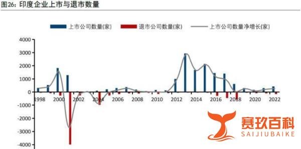 印度股市屡创新高，大A在打3000点保卫战
