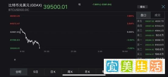 突发！三大机构联合“封杀”虚拟货币 比特币跌破4万美元！