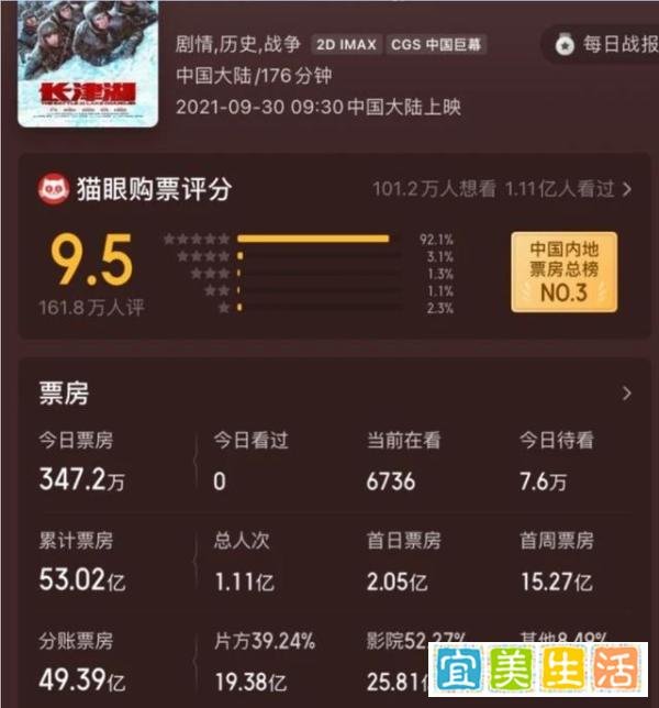 《长津湖》票房53亿，难道只有吴京才能打败吴京！