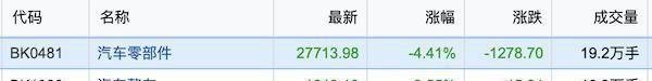 比亚迪蒸发666亿市值，万亿新能源赛道也持续杀跌