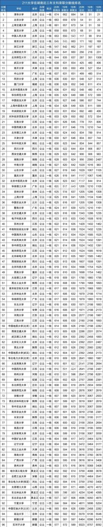 志愿填报重要参考资料!国内116所211大学2020年在湘录取分数线及全省排名位次